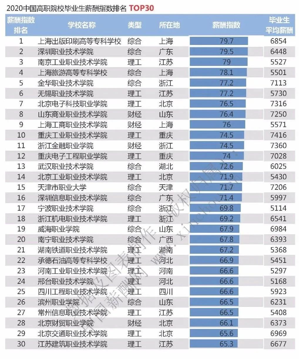 中国高校毕业生薪酬排名Top100出炉！_大学_07