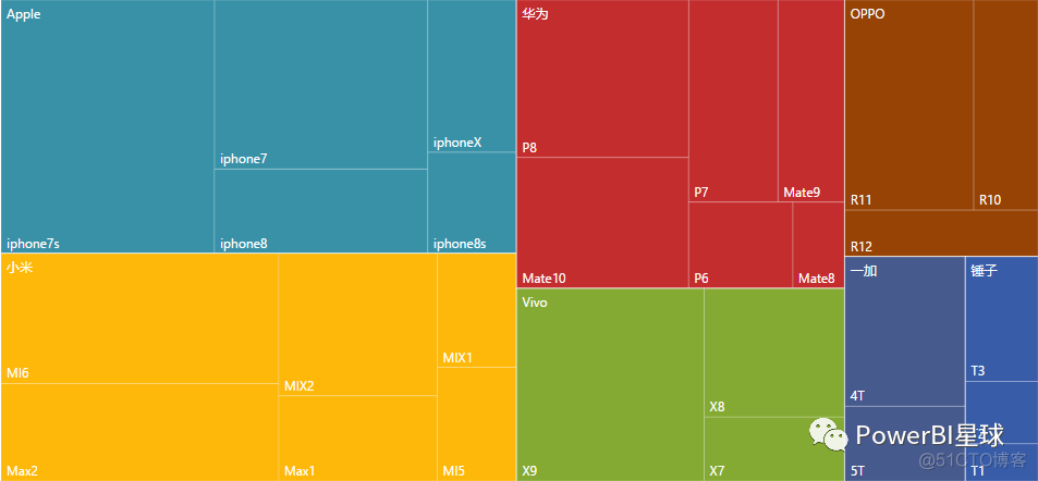 树状图 | PowerBI星球_PowerBI_07