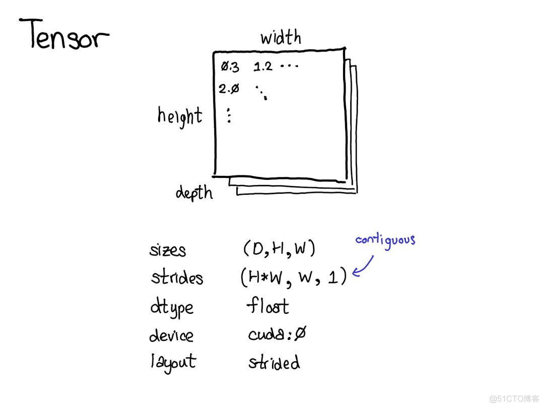 全面解读PyTorch内部机制_PyTorch_03