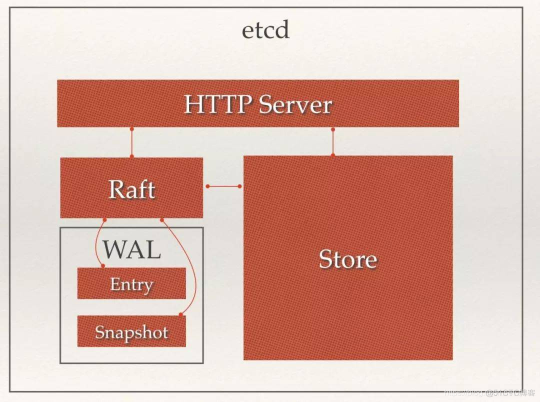 etcd — 架构原理_Kubernetes 云原生_02