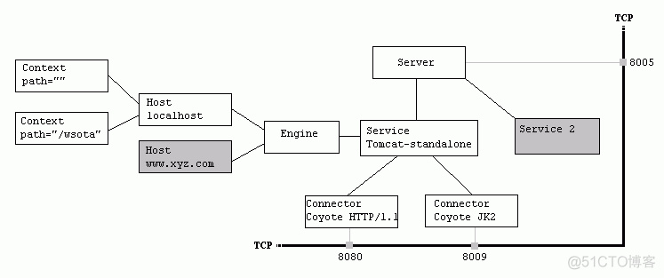 【Tomcat】tomcat中server.xml配置详解_XML