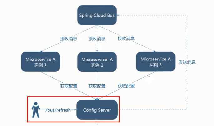 SpringcloudBus消息总线_SpringcloudConfig