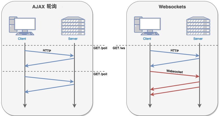 WebSocket的简单认识&SpringBoot整合websocket_springboot