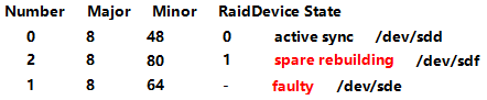 RAID-0-1-5-10 搭建及使用-删除 RAID 及注意事项_云计算_10