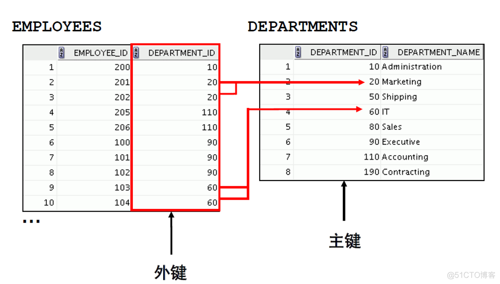 Oracle Database 11g : SQL 基础_Oracle Database_155