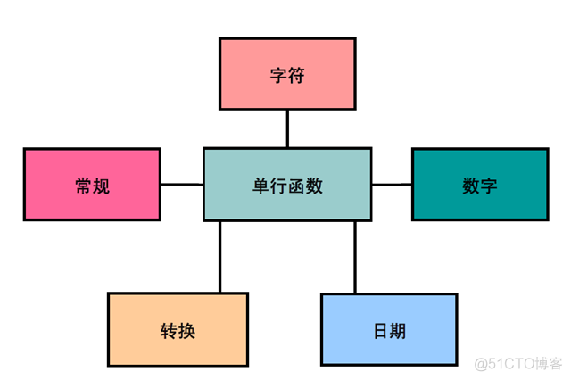 Oracle Database 11g : SQL 基础_Oracle Database_79