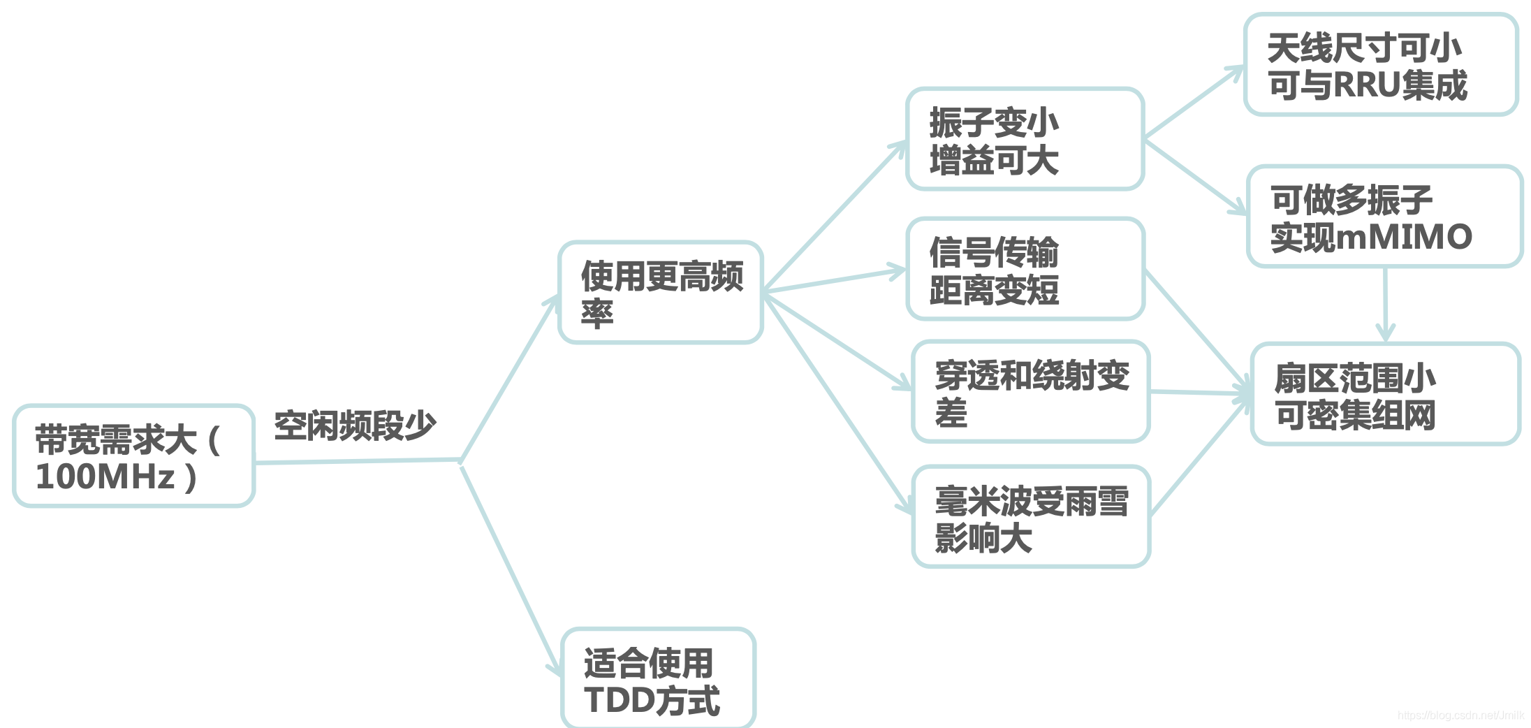 5G NR — 密集组网和异构组网_5G 与 MEC 边缘计算