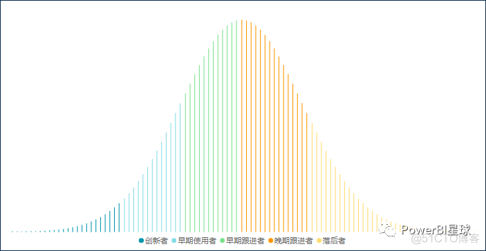 如何在Power BI中制作正态分布图？_如何在Power BI中制作正态分布图_05