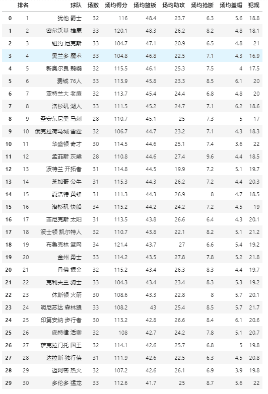 Python提取PDF表格及文本！_PDF_08