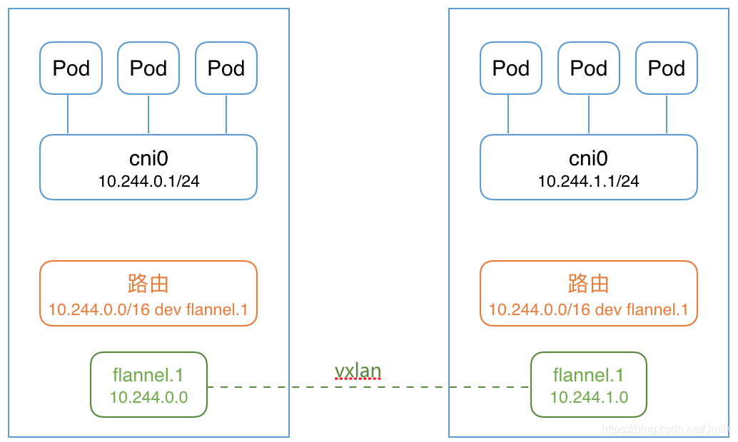 Kubernetes — Flannel CNI_原力计划_02