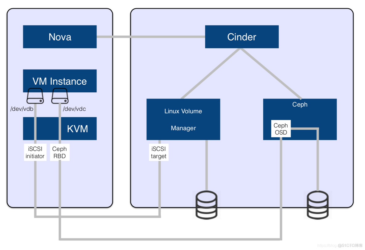 Cinder 架构分析、高可用部署与核心功能解析_OpenStack_11