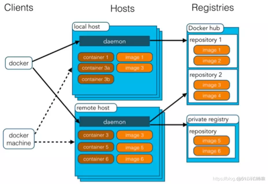 Docker 容器技术 — Private Registry_原力计划