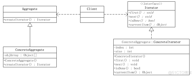 设计模式(16)--Iterator(迭代器模式)--行为型_行为型_04