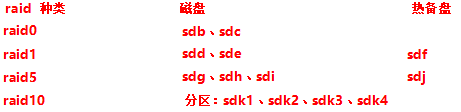 RAID-0-1-5-10 搭建及使用-删除 RAID 及注意事项_linux_05