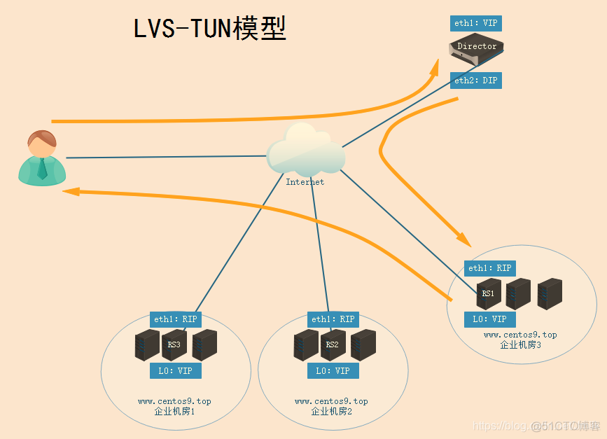 LVS 四层 TCP/UDP 负载均衡器_经验分享_06