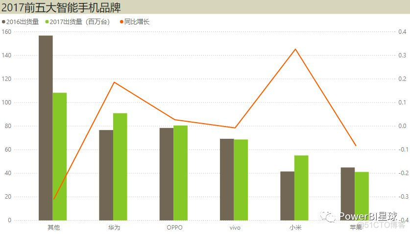 PowerBI技巧：图表数据的排序_PowerBI_02