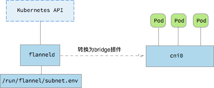 Kubernetes — Flannel CNI_Kubernetes 云原生