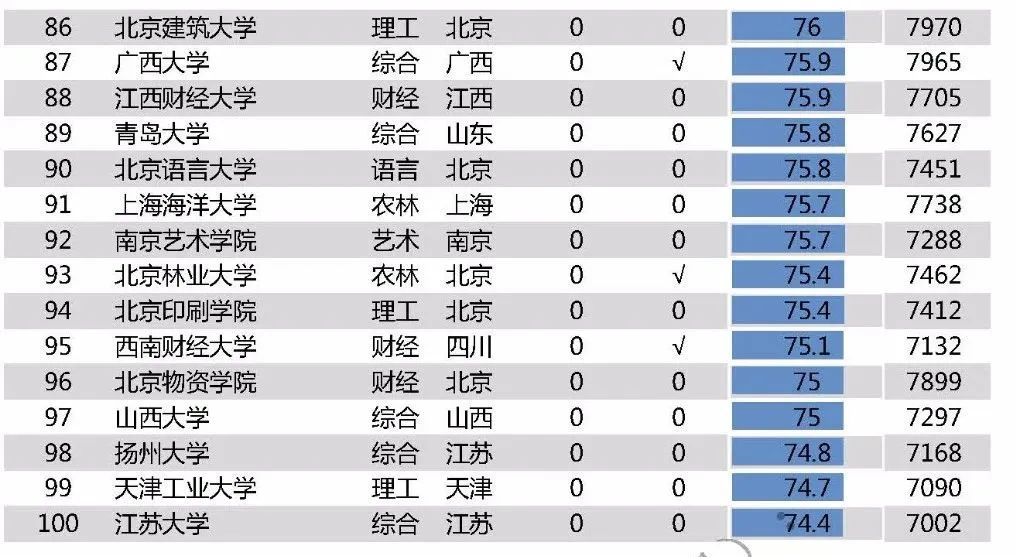 中国高校毕业生薪酬排名Top100出炉！_大学_05