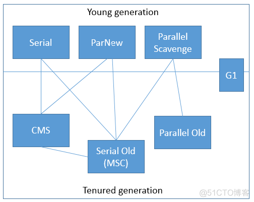 垃圾收集器与内存分配策略 （深入理解JVM二）_JVM_08