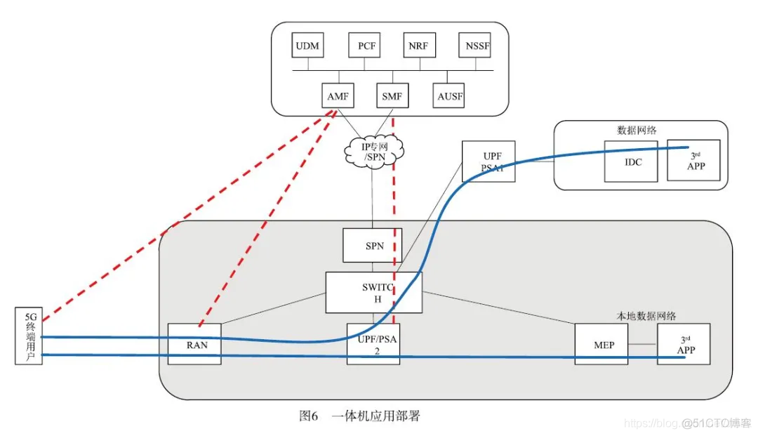 OpenUPF 是释放 5G 潜力的金钥匙_5G 与 MEC 边缘计算_08