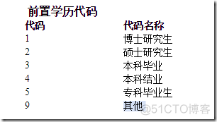 中国民族 、学历、政治面貌 数据字典 代码表_日常