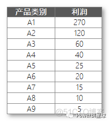 使用PowerBI制作帕累托图_PowerBI_03