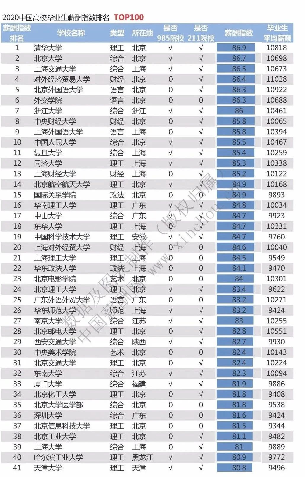 中国高校毕业生薪酬排名Top100出炉！_大学_03