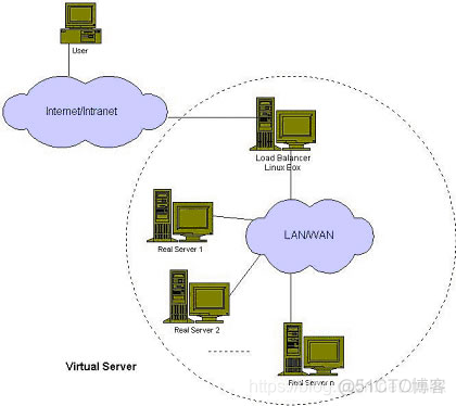 LVS 四层 TCP/UDP 负载均衡器_经验分享