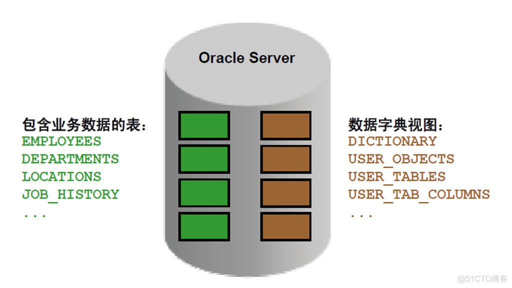 Oracle Database 11g : SQL 基础_Oracle Database_332