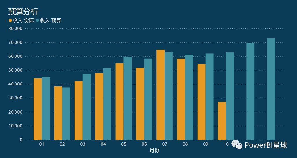Power BI可视化技巧：柱形图动态显示预算实际_Power BI