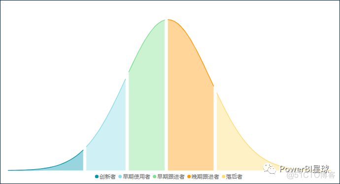 如何在Power BI中制作正态分布图？_如何在Power BI中制作正态分布图_06