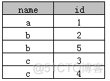 SQL中distinct的用法（四种示例分析）_MySQL_03