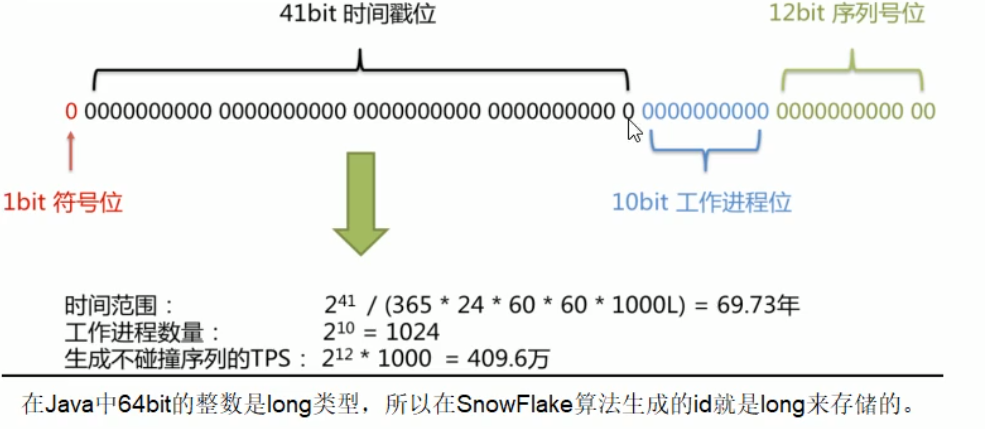 分布式全局ID生成器-雪花算法_Java