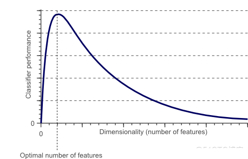 【机器学习】机器学习中的维度灾难_机器学习中的维度灾难