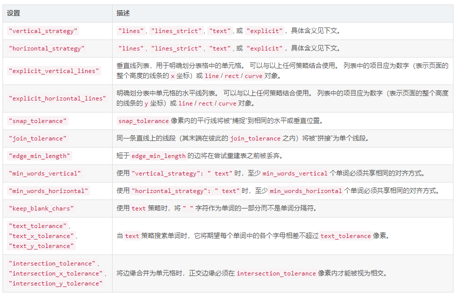 Python提取PDF表格及文本！_PDF_09