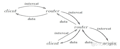 信息中心网络 ，Information-centric networking， ICN_计算机网络_07