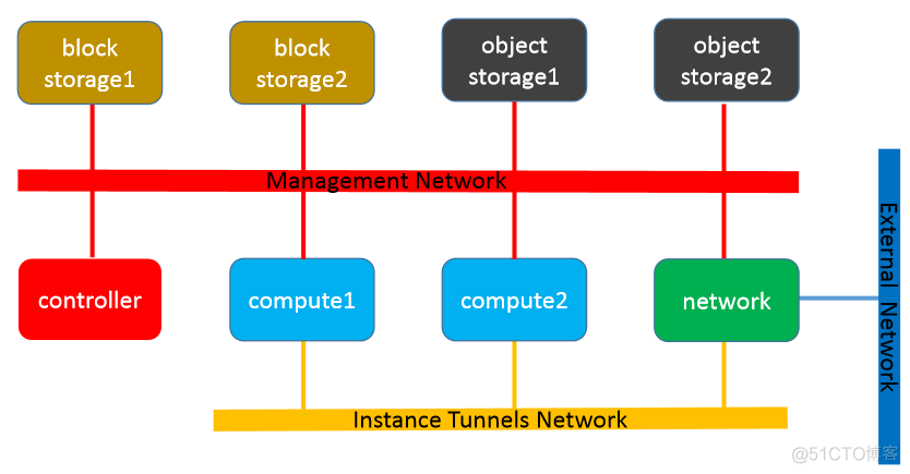 Openstack组件部署 — Nova_Install and configure a compute node_nova