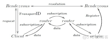 信息中心网络 ，Information-centric networking， ICN_计算机网络_08