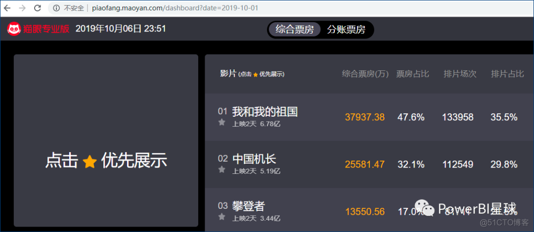 Power BI抓取猫眼数据告诉你，哪部电影更受欢迎？_Power BI抓取猫眼数据_03