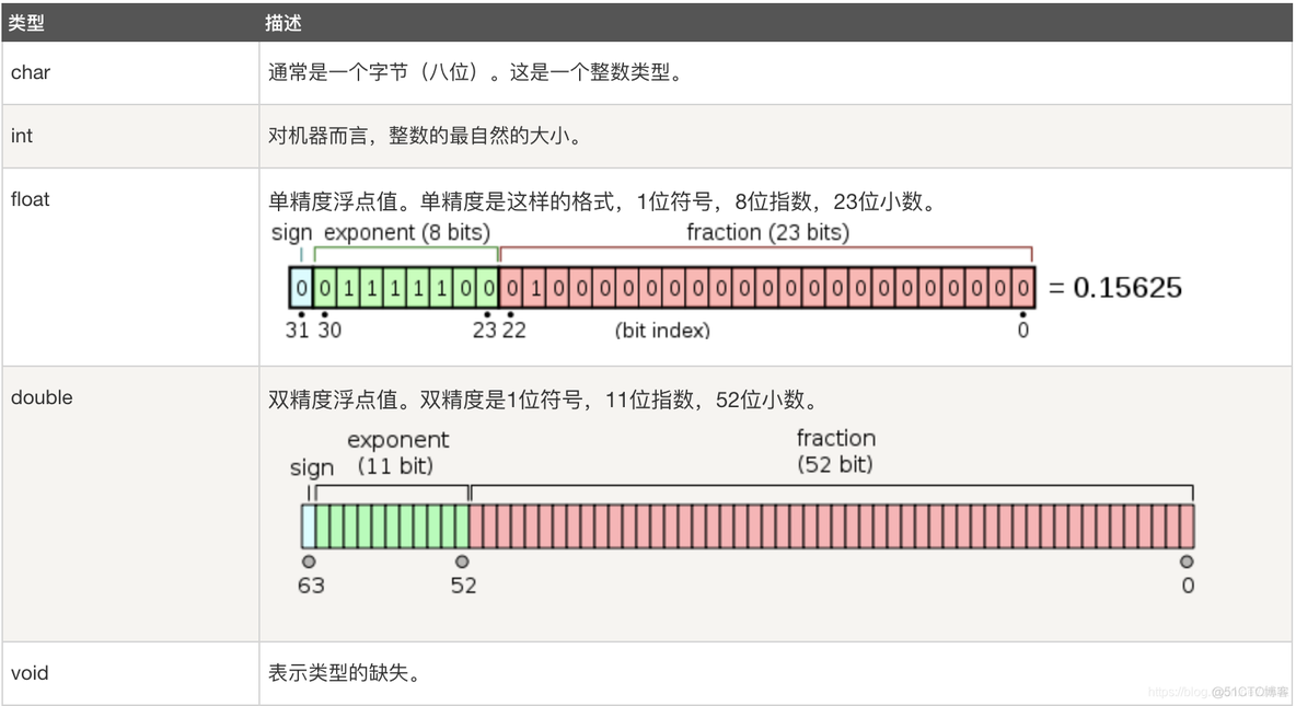 C 语言编程 — 变量和常量_经验分享