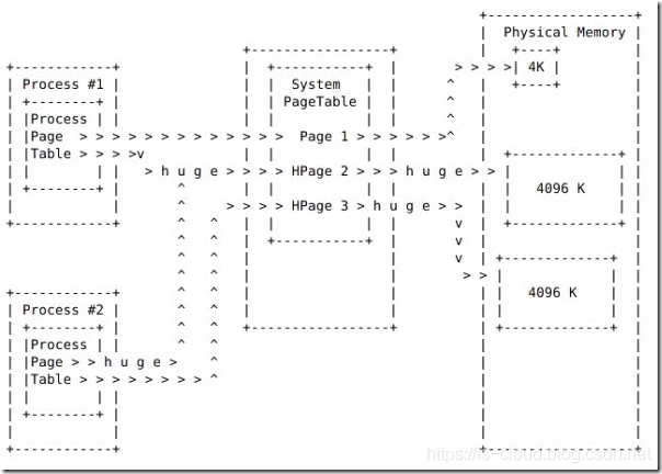 Linux 操作系统原理 — 内存 — 大页内存_经验分享_02