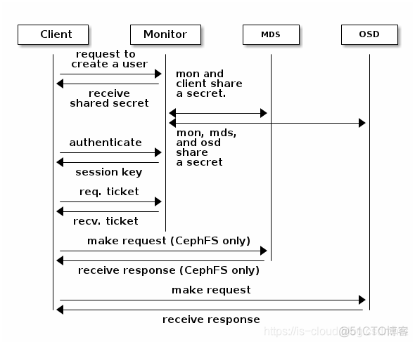 Ceph 的用户管理与认证_Ceph_04