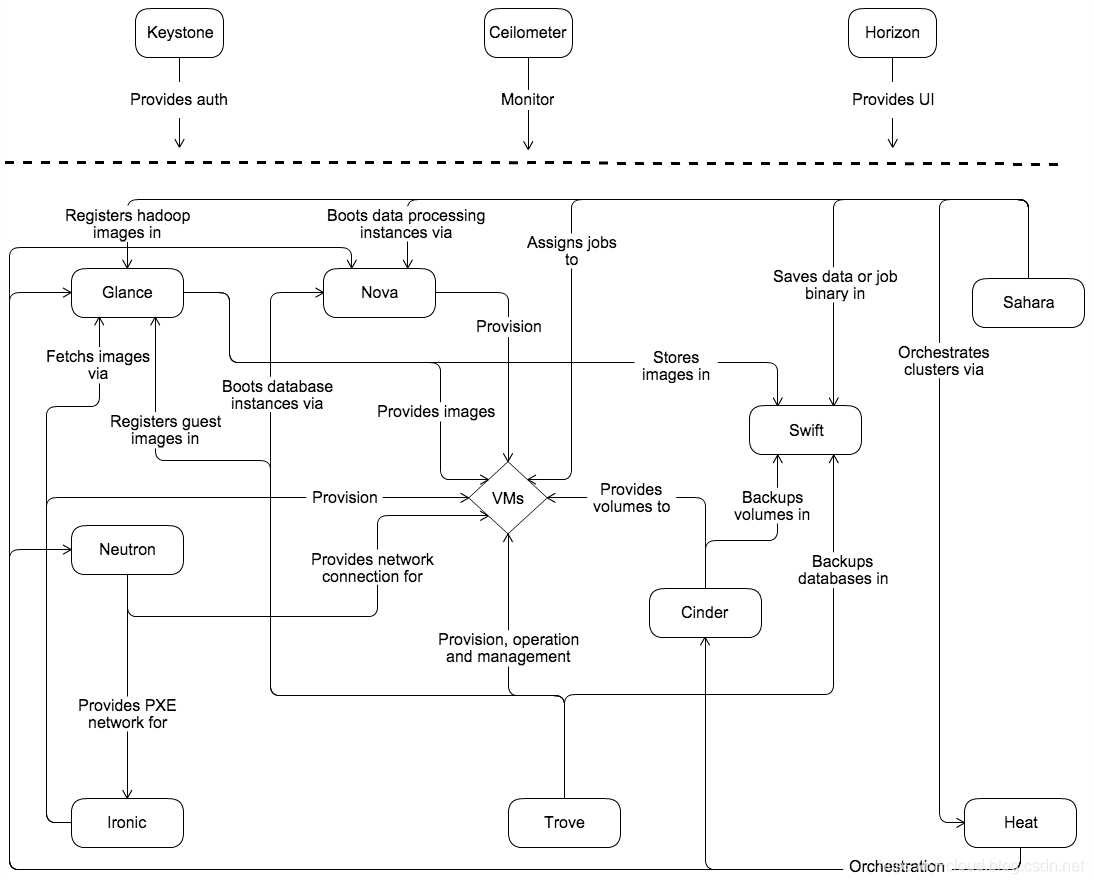 手动部署 OpenStack Rocky 双节点_OpenStack