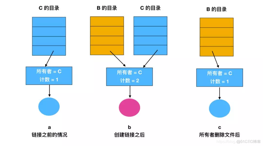 Linux 操作系统原理 — 文件系统 — 实现原理_Linux_15