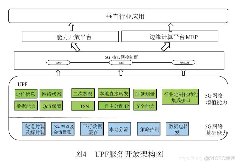 OpenUPF 是释放 5G 潜力的金钥匙_5G 与 MEC 边缘计算_05