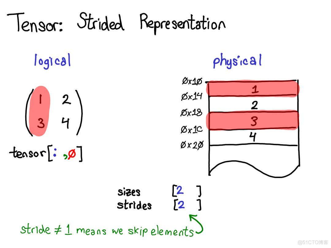 全面解读PyTorch内部机制_PyTorch_07