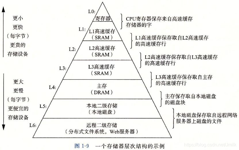 Linux 操作系统原理 — 内存 — Cache 和 Buffer_Linux_02