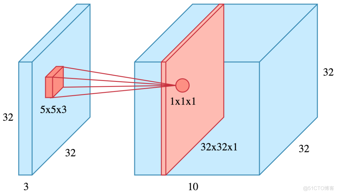 计算机视觉四大基本任务(分类、定位、检测、分割)_计算机视觉_02