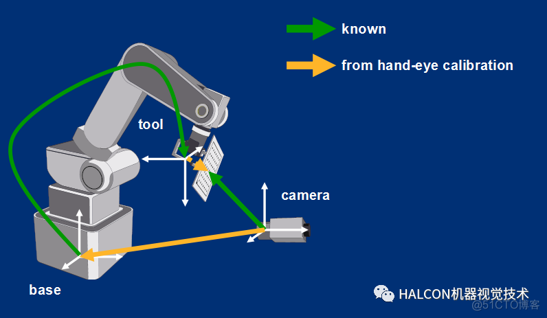 手眼标定的两种方式_手眼标定_02