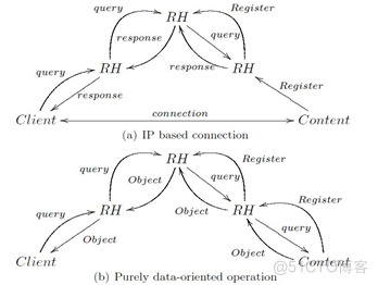 信息中心网络 ，Information-centric networking， ICN_计算机网络_09